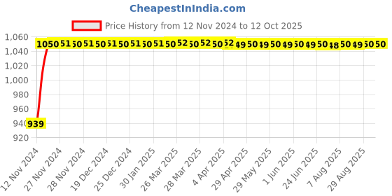moglix.com Micro C136 Classical V Belt micro Price History Graph from 12 Nov 2024 to 12 Oct 2025