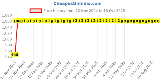 moglix.com Micro C138 Classical V Belt micro Price History Graph from 12 Nov 2024 to 15 Oct 2025