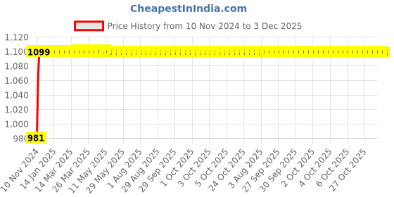 moglix.com Micro C142 Classical V Belt micro Price History Graph from 10 Nov 2024 to 3 Dec 2025