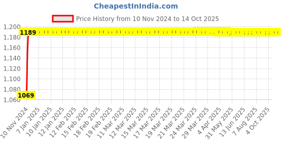 moglix.com Micro C155 Classical V Belt micro Price History Graph from 10 Nov 2024 to 14 Oct 2025