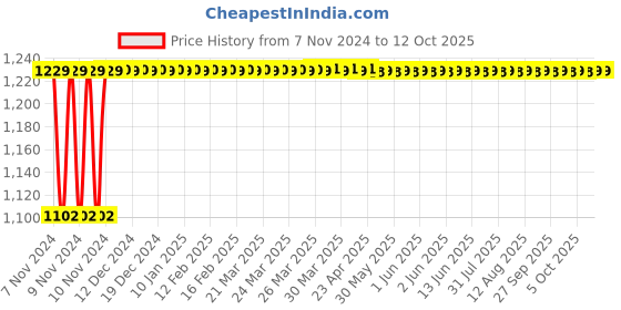 moglix.com Micro C160 Classical V Belt micro Price History Graph from 7 Nov 2024 to 11 Oct 2025