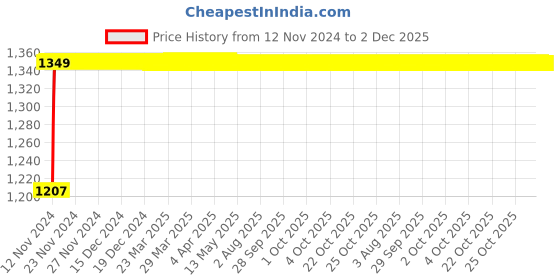 moglix.com Micro C175 Classical V Belt micro Price History Graph from 12 Nov 2024 to 2 Dec 2025