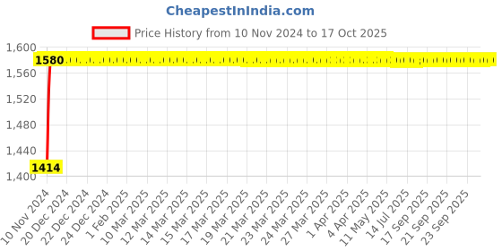 moglix.com Micro C205 Classical V Belt micro Price History Graph from 10 Nov 2024 to 16 Oct 2025
