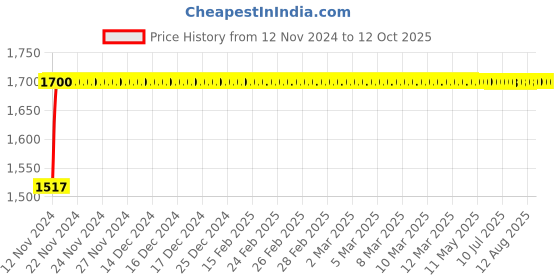 moglix.com Micro C220 Classical V Belt micro Price History Graph from 12 Nov 2024 to 12 Oct 2025