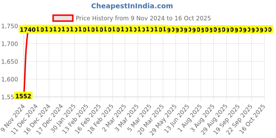 moglix.com Micro C225 Classical V Belt micro Price History Graph from 9 Nov 2024 to 16 Oct 2025