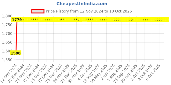 moglix.com Micro C230 Classical V Belt micro Price History Graph from 12 Nov 2024 to 6 Oct 2025