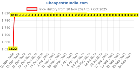 moglix.com Micro C235 Classical V Belt micro Price History Graph from 10 Nov 2024 to 7 Oct 2025