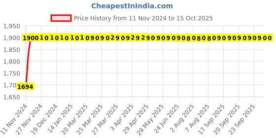 moglix.com Micro C245 Classical V Belt micro Price History Graph from 11 Nov 2024 to 15 Oct 2025