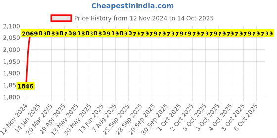 moglix.com Micro C265 Classical V Belt micro Price History Graph from 12 Nov 2024 to 14 Oct 2025