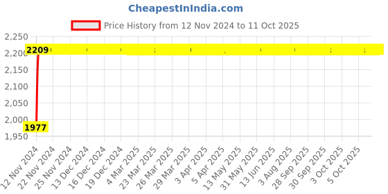 moglix.com Micro C285 Classical V Belt micro Price History Graph from 12 Nov 2024 to 11 Oct 2025