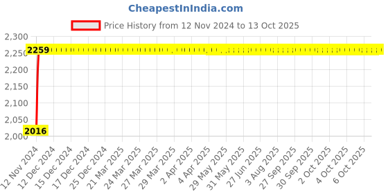 moglix.com Micro C290 Classical V Belt micro Price History Graph from 12 Nov 2024 to 12 Oct 2025