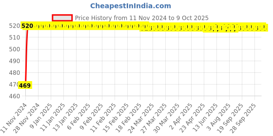 moglix.com Micro C70 Classical V Belt micro Price History Graph from 11 Nov 2024 to 9 Oct 2025