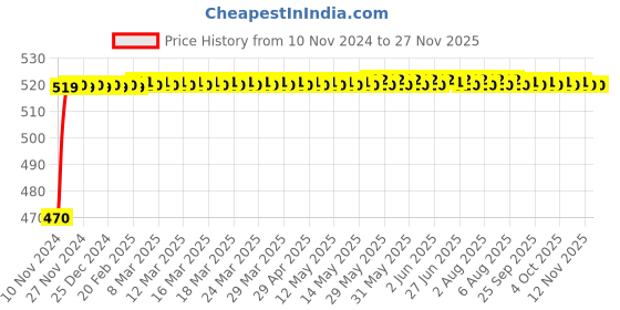 moglix.com Micro C72 Classical V Belt micro Price History Graph from 10 Nov 2024 to 26 Nov 2025
