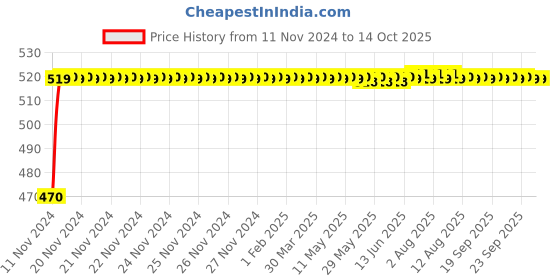 moglix.com Micro C73 Classical V Belt micro Price History Graph from 11 Nov 2024 to 14 Oct 2025