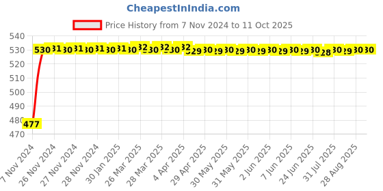 moglix.com Micro C74 Classical V Belt micro Price History Graph from 7 Nov 2024 to 10 Oct 2025