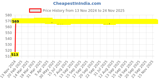 moglix.com Micro C80 Classical V Belt micro Price History Graph from 13 Nov 2024 to 24 Nov 2025