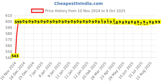 moglix.com Micro C81 Classical V Belt micro Price History Graph from 10 Nov 2024 to 7 Oct 2025