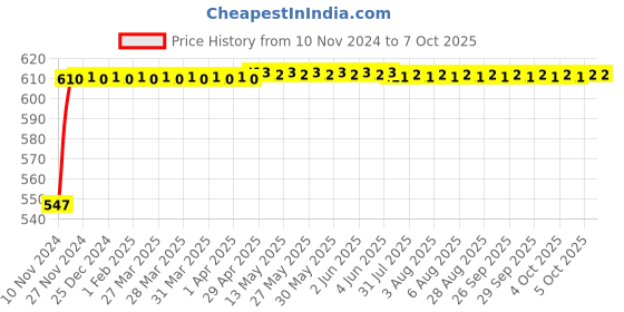moglix.com Micro C82 Classical V Belt micro Price History Graph from 10 Nov 2024 to 7 Oct 2025