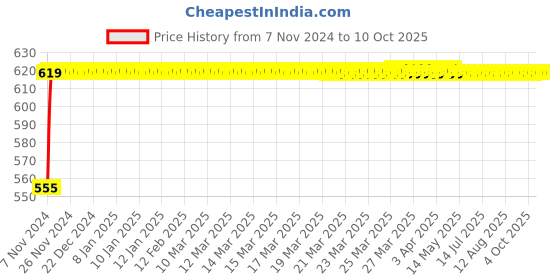moglix.com Micro C83 Classical V Belt micro Price History Graph from 7 Nov 2024 to 9 Oct 2025