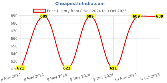 moglix.com Micro C90 Classical V Belt micro Price History Graph from 8 Nov 2024 to 7 Oct 2025