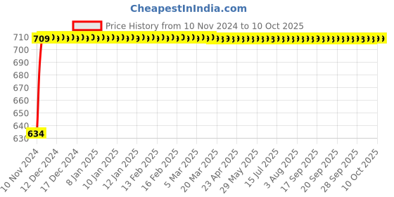 moglix.com Micro C92 Classical V Belt micro Price History Graph from 10 Nov 2024 to 9 Oct 2025