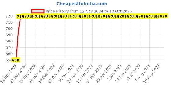 moglix.com Micro C93 Classical V Belt micro Price History Graph from 12 Nov 2024 to 13 Oct 2025