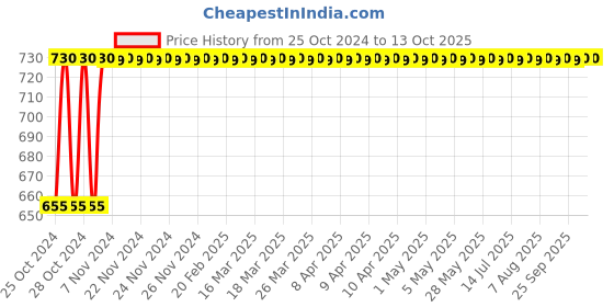 moglix.com Micro C94 Classical V Belt micro Price History Graph from 25 Oct 2024 to 12 Oct 2025
