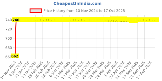 moglix.com Micro C95 Classical V Belt micro Price History Graph from 10 Nov 2024 to 16 Oct 2025