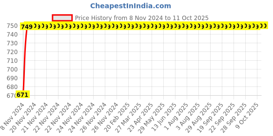 moglix.com Micro C96 Classical V Belt micro Price History Graph from 8 Nov 2024 to 9 Oct 2025