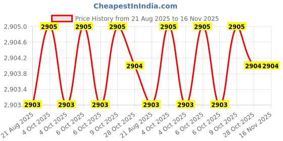 moglix.com Micro Excel 2.50x350mm 18kg Mild Steel Welding Electrodes micro Price History Graph from 21 Aug 2025 to 16 Nov 2025
