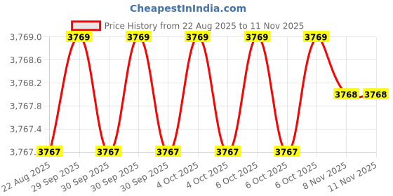 moglix.com Micro Hard V 3.15x350mm 20kg Hard Facing Welding Electrodes micro Price History Graph from 22 Aug 2025 to 11 Nov 2025