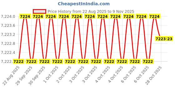 moglix.com Micro SS 309-16 4x350mm 10kg Stainless Steel Welding Electrodes micro Price History Graph from 22 Aug 2025 to 8 Nov 2025