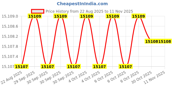 moglix.com Micro SS 312-16 4x350mm 10kg Stainless Steel Welding Electrodes micro Price History Graph from 22 Aug 2025 to 7 Nov 2025