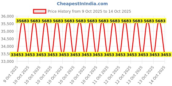moglix.com Microactive 3HP Alloy Steel Multipurpose Chaff Cutter Machine microactive Price History Graph from 9 Oct 2025 to 13 Oct 2025