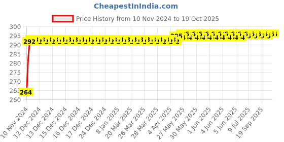 moglix.com Microbelts 322L 25mm Rubber HTD Timing Belt microbelts Price History Graph from 10 Nov 2024 to 18 Oct 2025