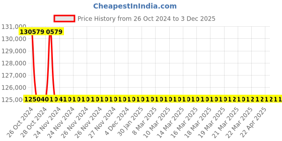 moglix.com Microlit Beatus 0.25-2.5ml Bottle Top Dispenser with Re-Circulation Valve, BEAT-2.5 (Pack of 5) microlit Price History Graph from 26 Oct 2024 to 3 Dec 2025