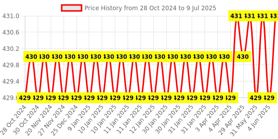 moglix.com Microlit Lilpet 100µl Miniature Fixed Volume Double Channel Micropipette with Two Step Plunger Operation, LIL-100 microlit Price History Graph from 28 Oct 2024 to 9 Jul 2025