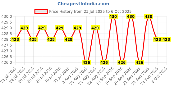 moglix.com Microlit Lilpet 20µl Miniature Fixed Volume Double Channel Micropipette with Two Step Plunger Operation, LIL-20 microlit Price History Graph from 23 Jul 2025 to 5 Oct 2025
