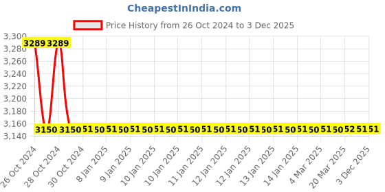 moglix.com Microlit Lilpet 500�l Miniature Fixed Volume Double Channel Micropipette, MM-500 (Pack of 5) microlit Price History Graph from 26 Oct 2024 to 3 Dec 2025