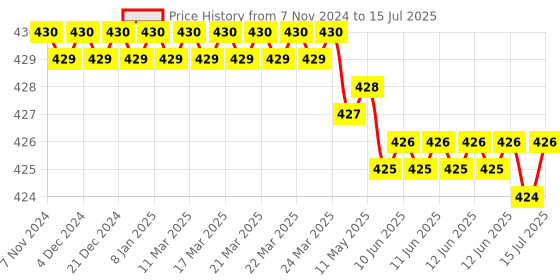 moglix.com Microlit Lilpet 50µl Miniature Fixed Volume Double Channel Micropipette with Two Step Plunger Operation, LIL-50 microlit Price History Graph from 7 Nov 2024 to 15 Jul 2025