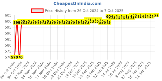 moglix.com Microlit Lilpet Pro 10µl Miniature Fixed Volume Double Channel Micropipette with Tip Ejector, LILP-10 microlit Price History Graph from 26 Oct 2024 to 6 Oct 2025