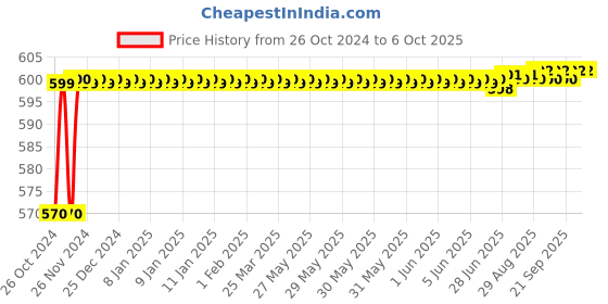 moglix.com Microlit Lilpet Pro 5µl Miniature Fixed Volume Double Channel Micropipette with Tip Ejector, LILP-5 microlit Price History Graph from 26 Oct 2024 to 5 Oct 2025