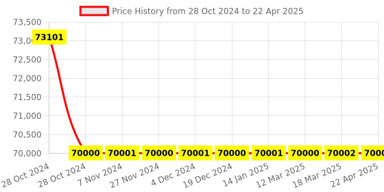 moglix.com Microlit NERO 0.5-5ml Variable Volume Single Channel Fully Autoclavable Micropipette with Unical &a; Air Technology, NRO-5000 (Pack of 5) microlit Price History Graph from 28 Oct 2024 to 22 Apr 2025