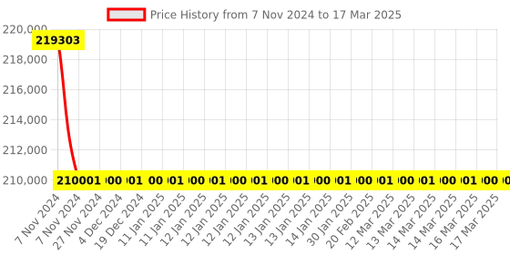 moglix.com Microlit NERO 20-200�l Variable Volume Twelve Channel Fully Autoclavable Micropipette with Unical &a; Air Technology, NRO-MCA-12/200 (Pack of 5) microlit Price History Graph from 7 Nov 2024 to 17 Mar 2025