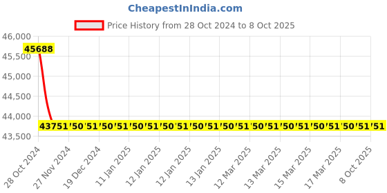 moglix.com Microlit NERO 500�l Fixed Volume Single Channel Fully Autoclavable Micropipette with Unical &a; Air Technology, NRO-F-500 (Pack of 5) microlit Price History Graph from 28 Oct 2024 to 8 Oct 2025