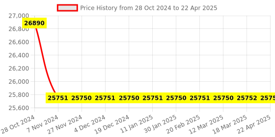 moglix.com Microlit RBO 0.5-10�l Variable Volume Single Channel Micropipette, RBO-10 (Pack of 5) microlit Price History Graph from 28 Oct 2024 to 22 Apr 2025