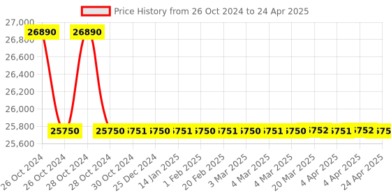 moglix.com Microlit RBO 1-10ml Variable Volume Single Channel Micropipette, RBO-10000 (Pack of 5) microlit Price History Graph from 26 Oct 2024 to 24 Apr 2025