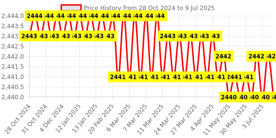 moglix.com Microlit RBO 1000µl Fixed Volume Single Channel Micropipette, RBO-F-1000 microlit Price History Graph from 28 Oct 2024 to 9 Jul 2025