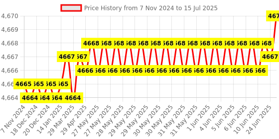 moglix.com Microlit RBO 2-20µl Variable Volume Single Channel Micropipette, RBO-20 microlit Price History Graph from 7 Nov 2024 to 15 Jul 2025