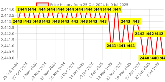 moglix.com Microlit RBO 2000µl Fixed Volume Single Channel Micropipette, RBO-F-2000 microlit Price History Graph from 25 Oct 2024 to 9 Jul 2025